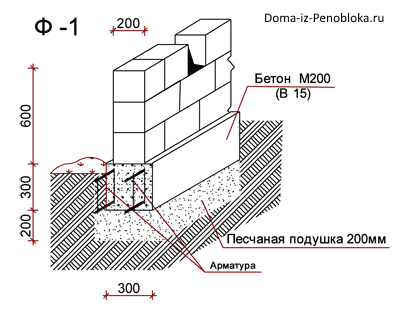 Малозаглубленный фундамент