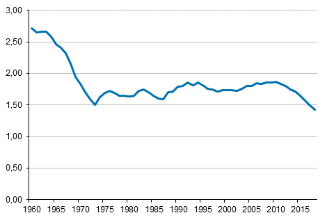 Рождаемость в Финляндии 1960-2018 гг.
