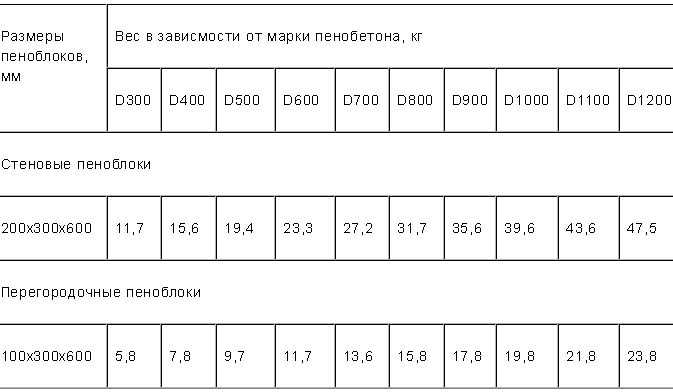 Вес в зависимости от марки пенобетона