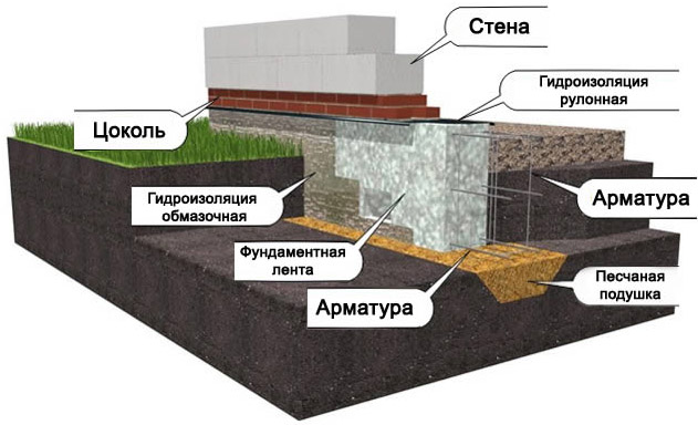 Схема фундамента дома