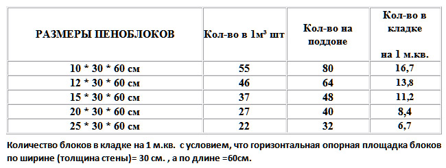 Число пеноблоков на поддоне