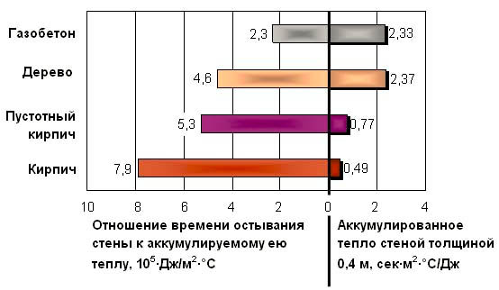 Сравнение газобетона с другими материалами