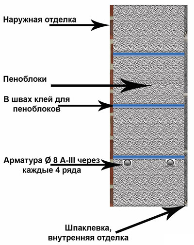 Схема монтажа пеноблоков