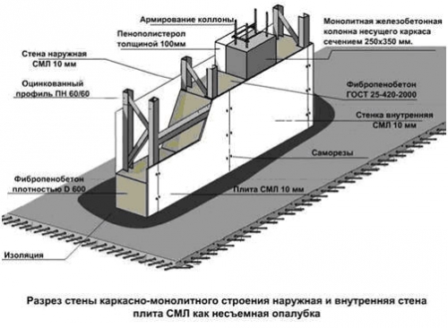 Технология монолитного строительства в несъемную опалубку