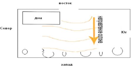 Как построить дом на склоне