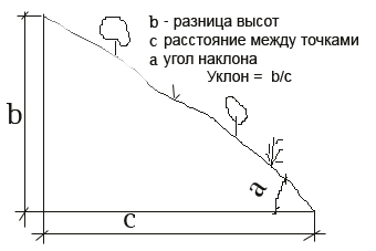 Как построить дом на склоне