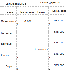 Дешевые и дорогие квартиры