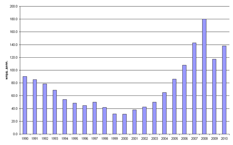 ВВП Украины на 1991 год. Динамика населения Польши с 1991 года. Динамика населения Польши. Численность населения Польши по годам.