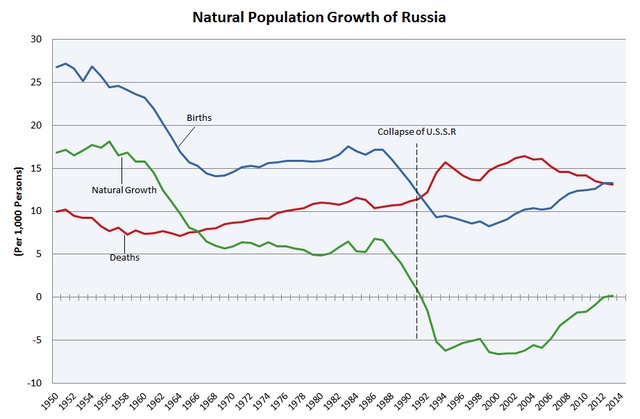 Russia Natural Population Growth