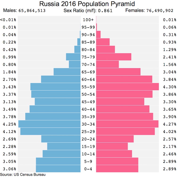 Russia population pyramid 2016