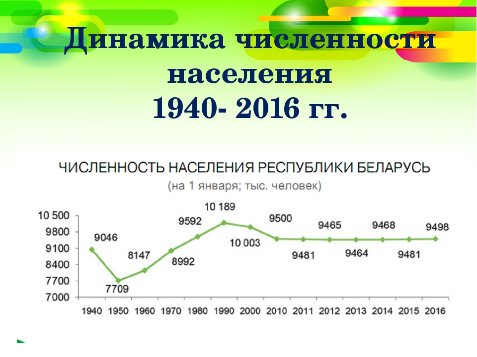 Численность белоруссии на 2023 год. Динамика численности населения. Численность населения Белоруссии в 1940 году. Численность населения России 1940. Численность населения России в 1940 году.
