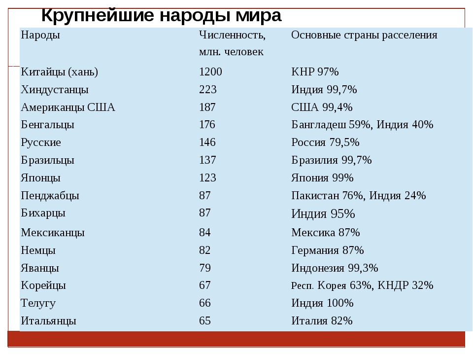 Крупнейшие народы мира диаграмма