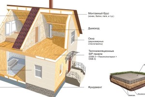 Комплектация дома под ключ