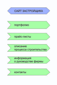 Схема хорошего сайта застройщика