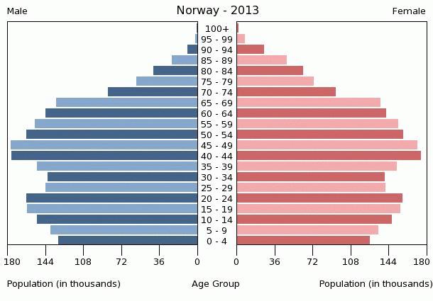 численность населения Норвегии