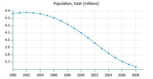 численность населения Молдавии