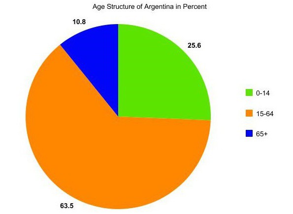 состав населения аргентины