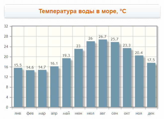 Температура воды в море по месяцам