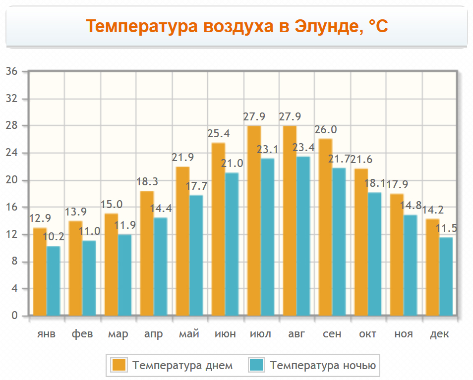 Диаграмма погоды на неделю