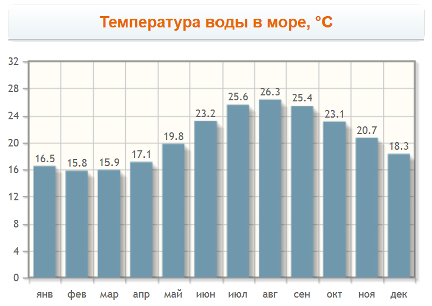 Температура воды в море в Ираклионе