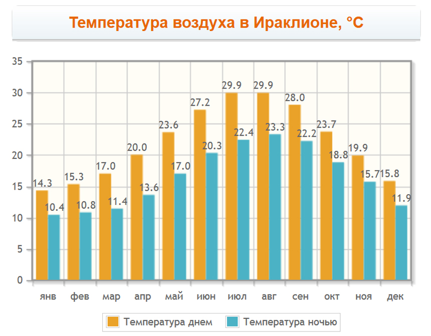 Температура воздуха в Ираклионе