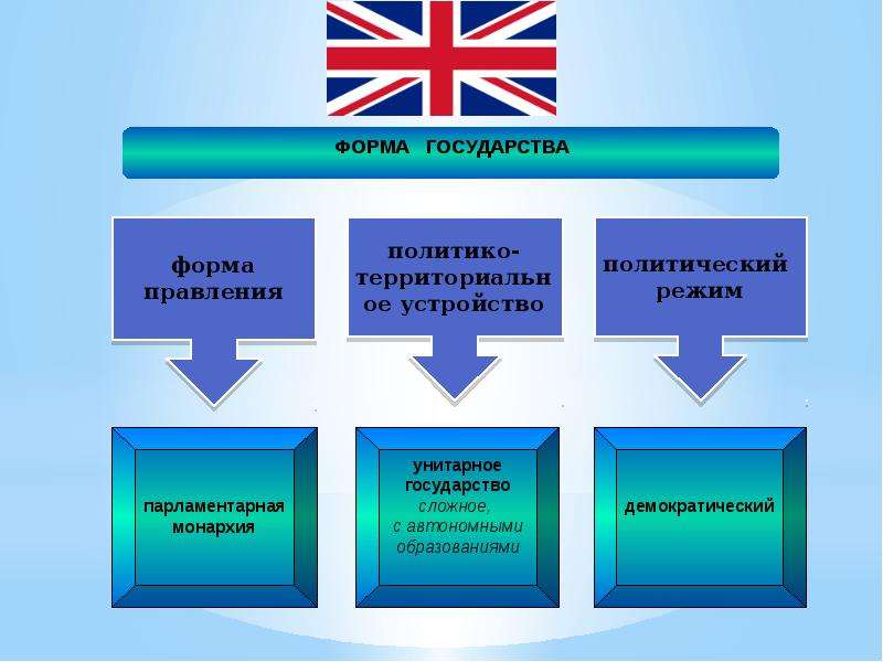 Форма правления великобритании. Форма государственного правления Великобритании. Форма государственного устройства Великобритании. Форма государства Великобритании схема. Форматправления в Великобритании.