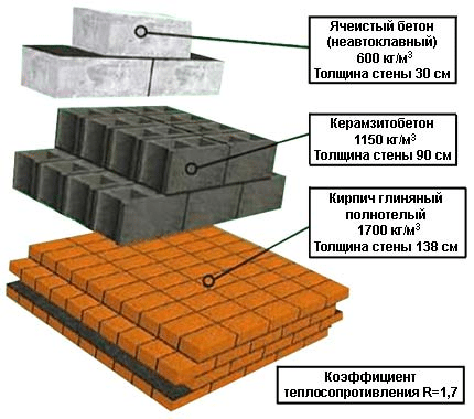 Параметры теплопроводности