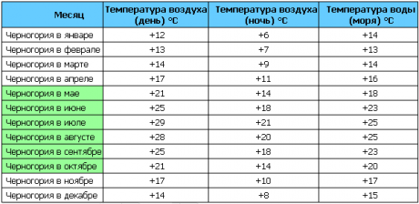 Пляжный сезон в Черногории 