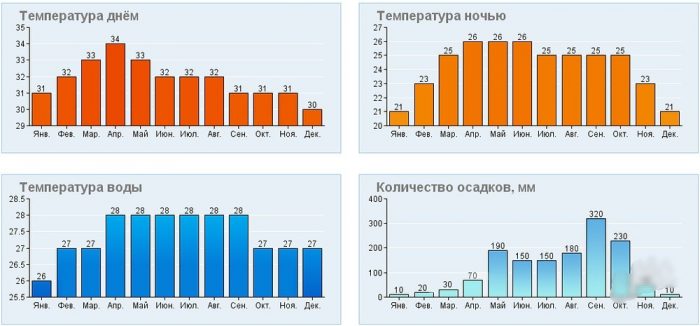 Погода на Кубе