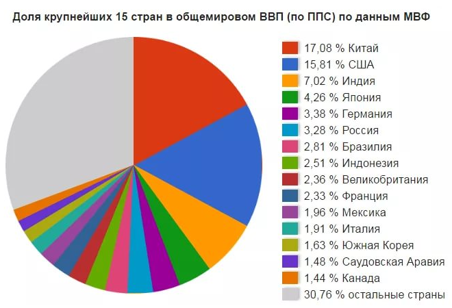 ВВП по странам мира