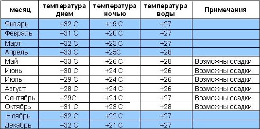 Погода в Индии