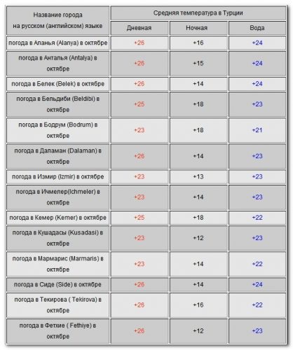 Температура в Турции