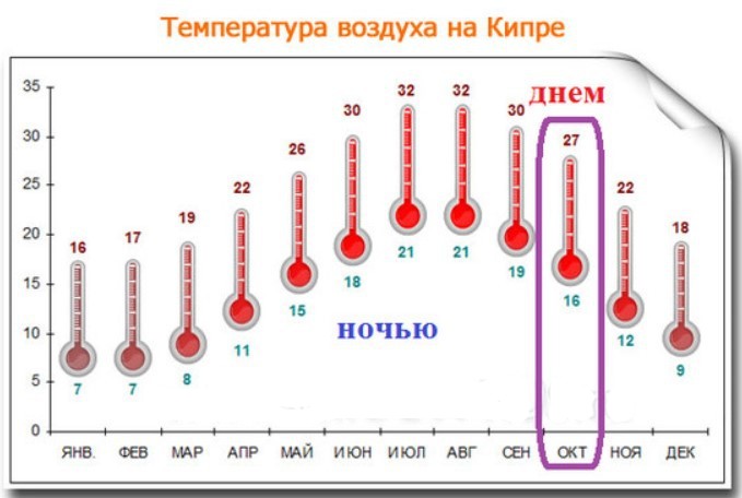 Температура на Кипре