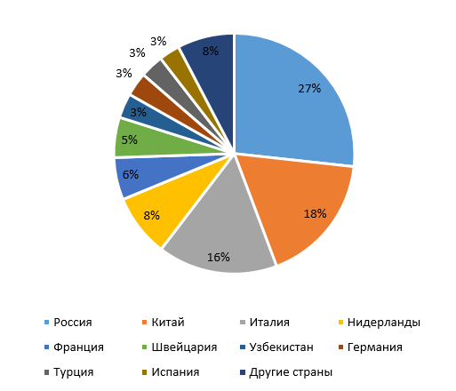 Основные страны-партнеры Казахстана по внешней торговле