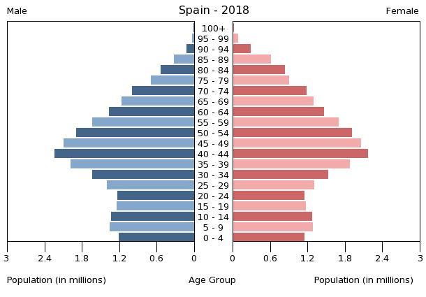 Population pyramid of Spain