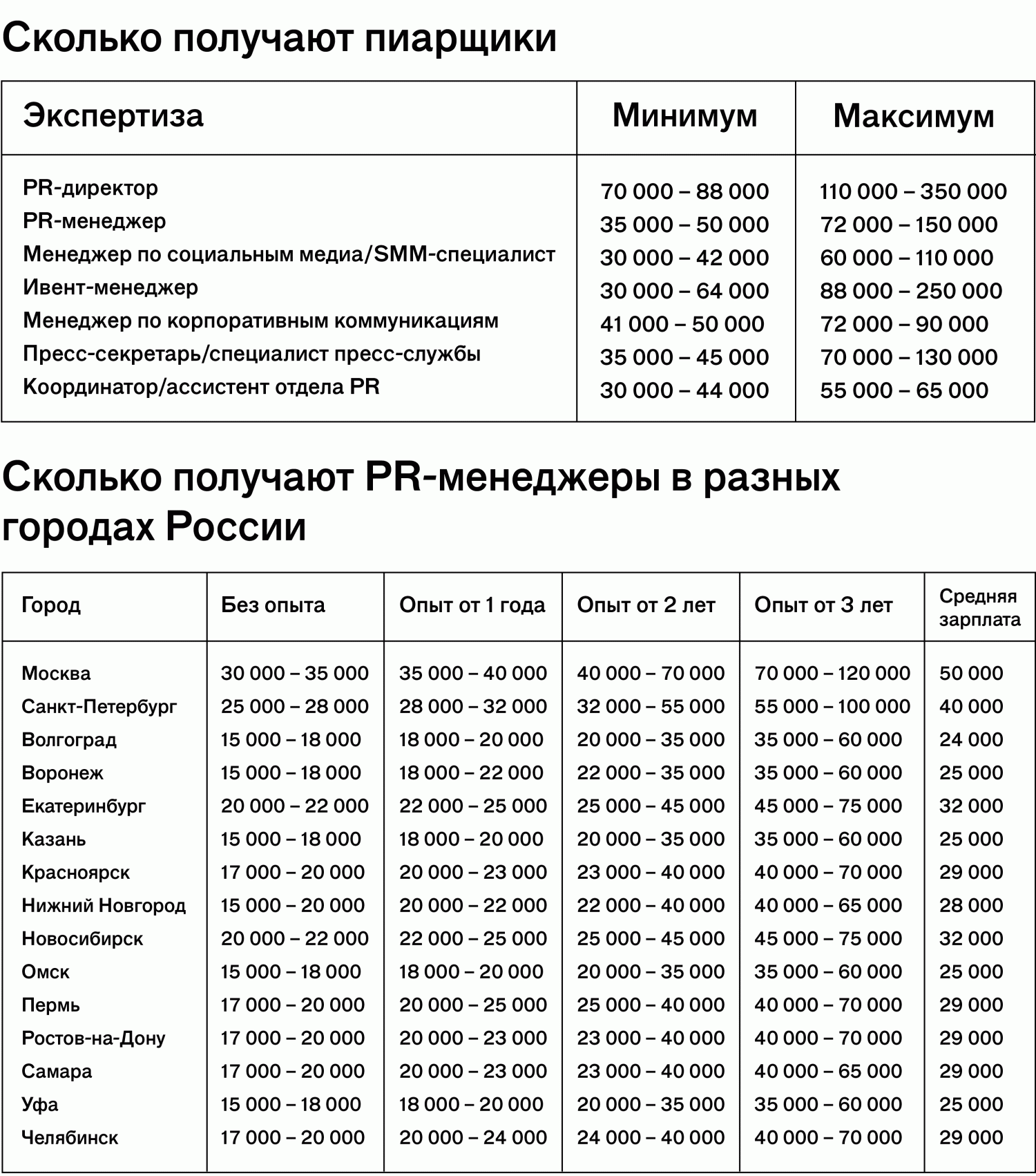 Сколько получают российские SMM-специалисты и PR-менеджеры?