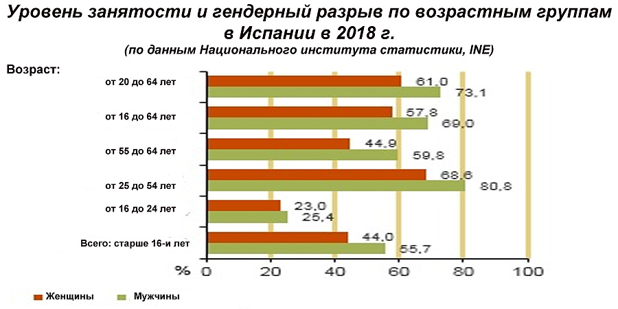 Уровень занятости и гендерный разрыв по возрастным группам в Испании в 2018 г.