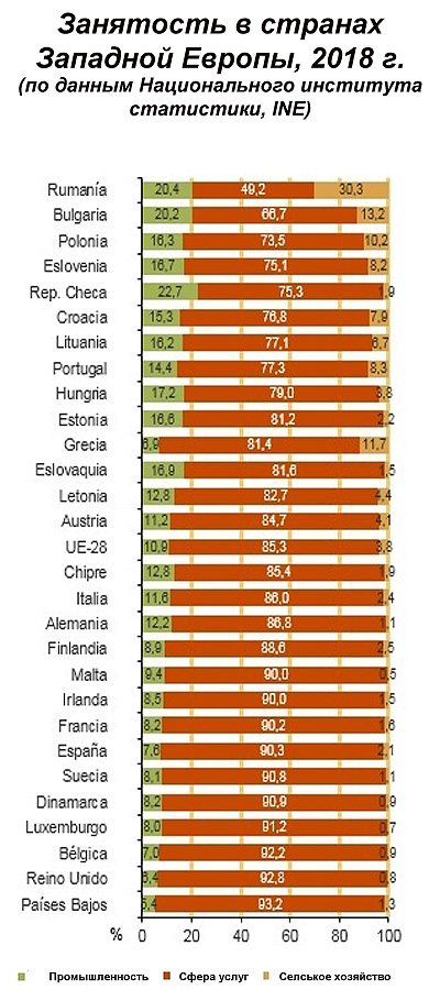 Занятость в странах Западной Европы, 2018 г. (по данным Национального института статистики, INE)